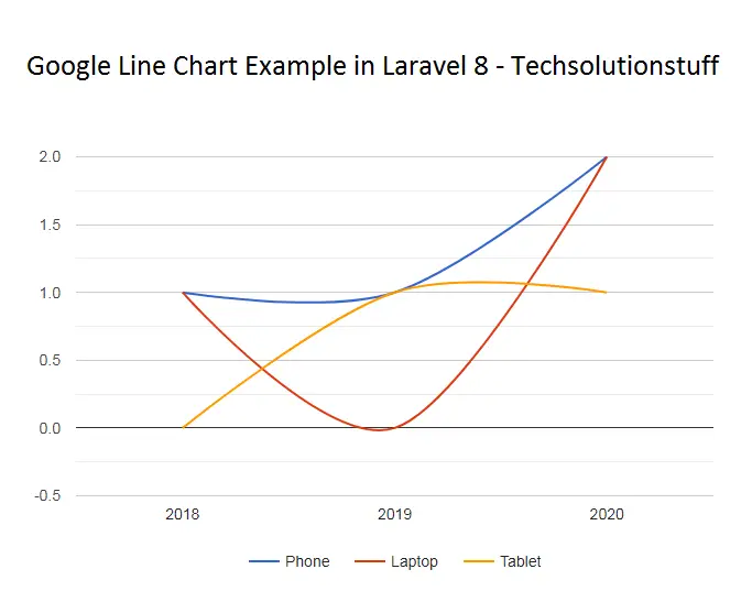 laravel_8_google_line_chart_output