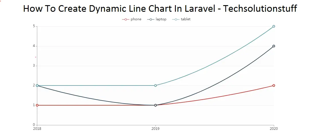 laravel_9_dynamic_line_chart_output