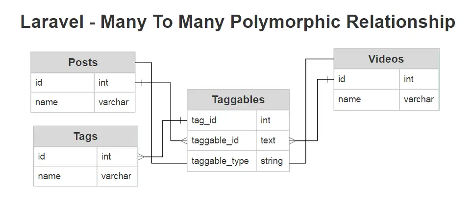 many_to_many_polymorphic_relationship_laravel_9_example