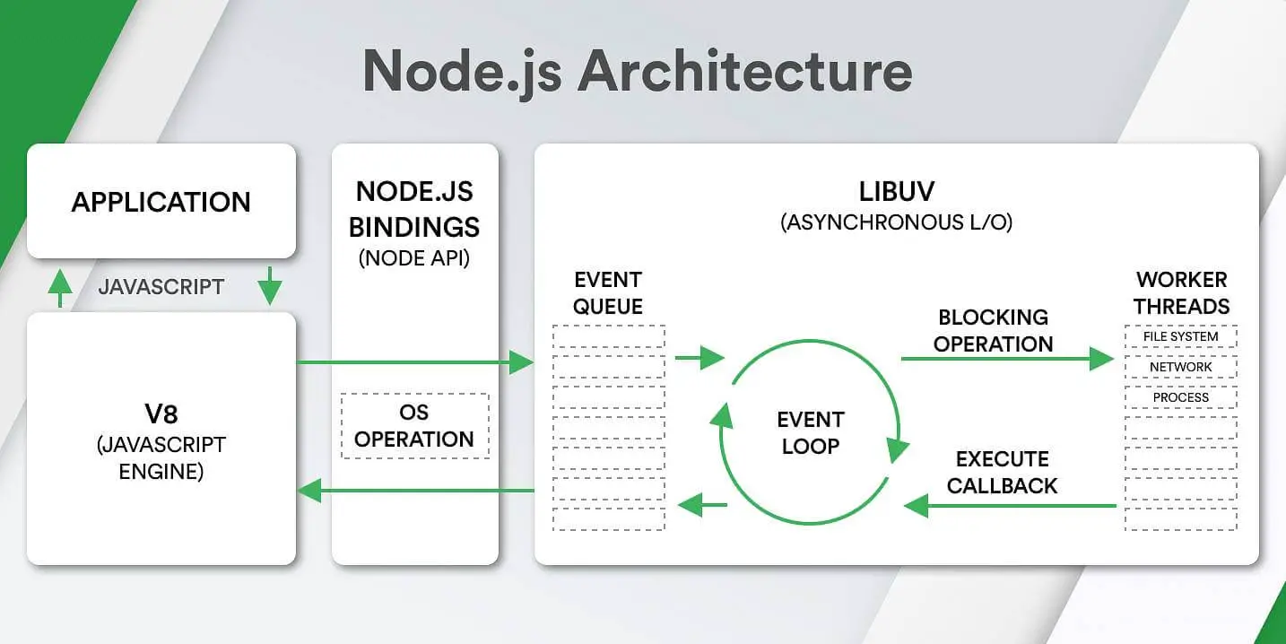node.js-architecture